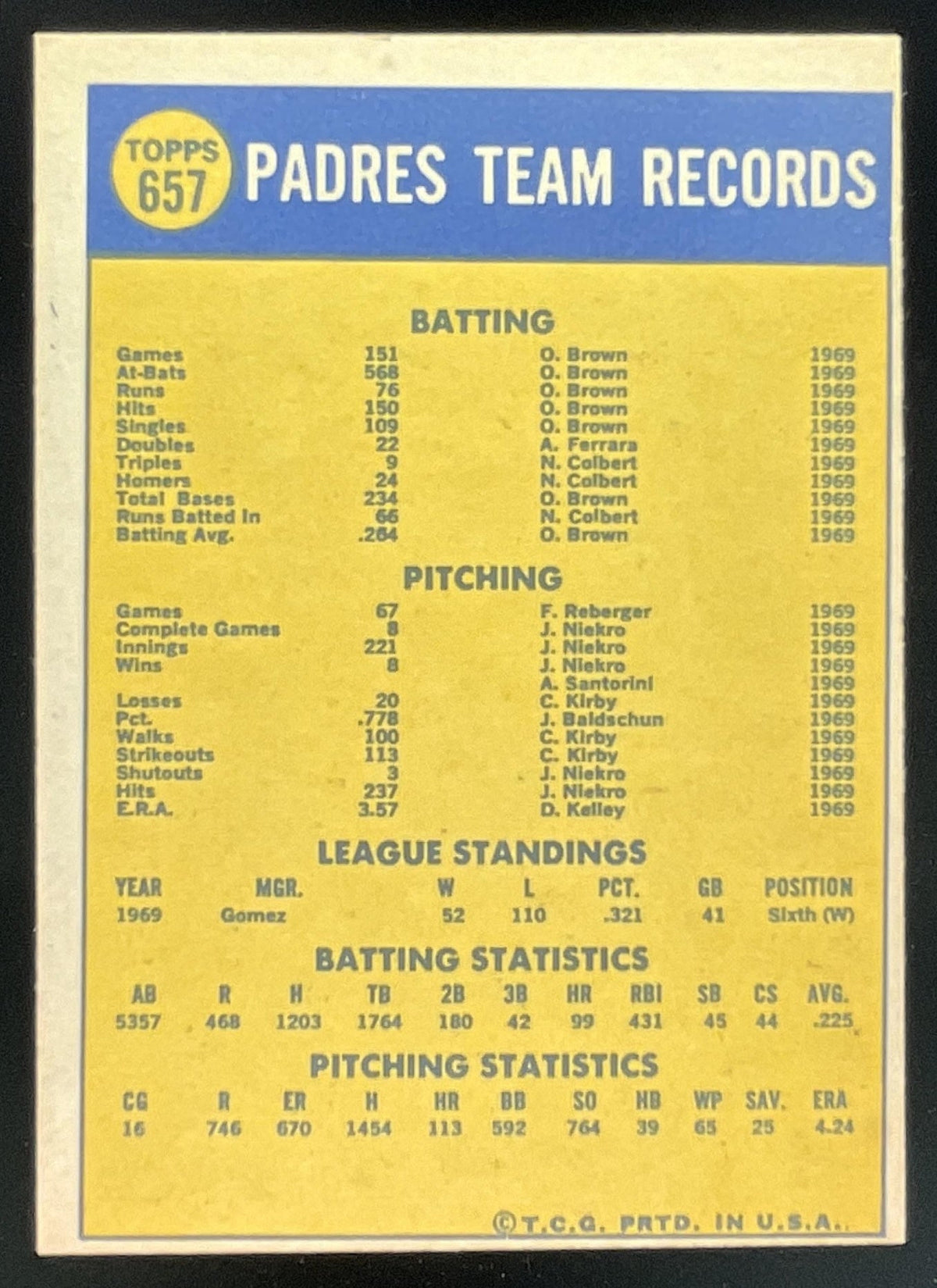 1970 Topps #657 San Diego Padres product image 2, provided for visual reference and product detail review