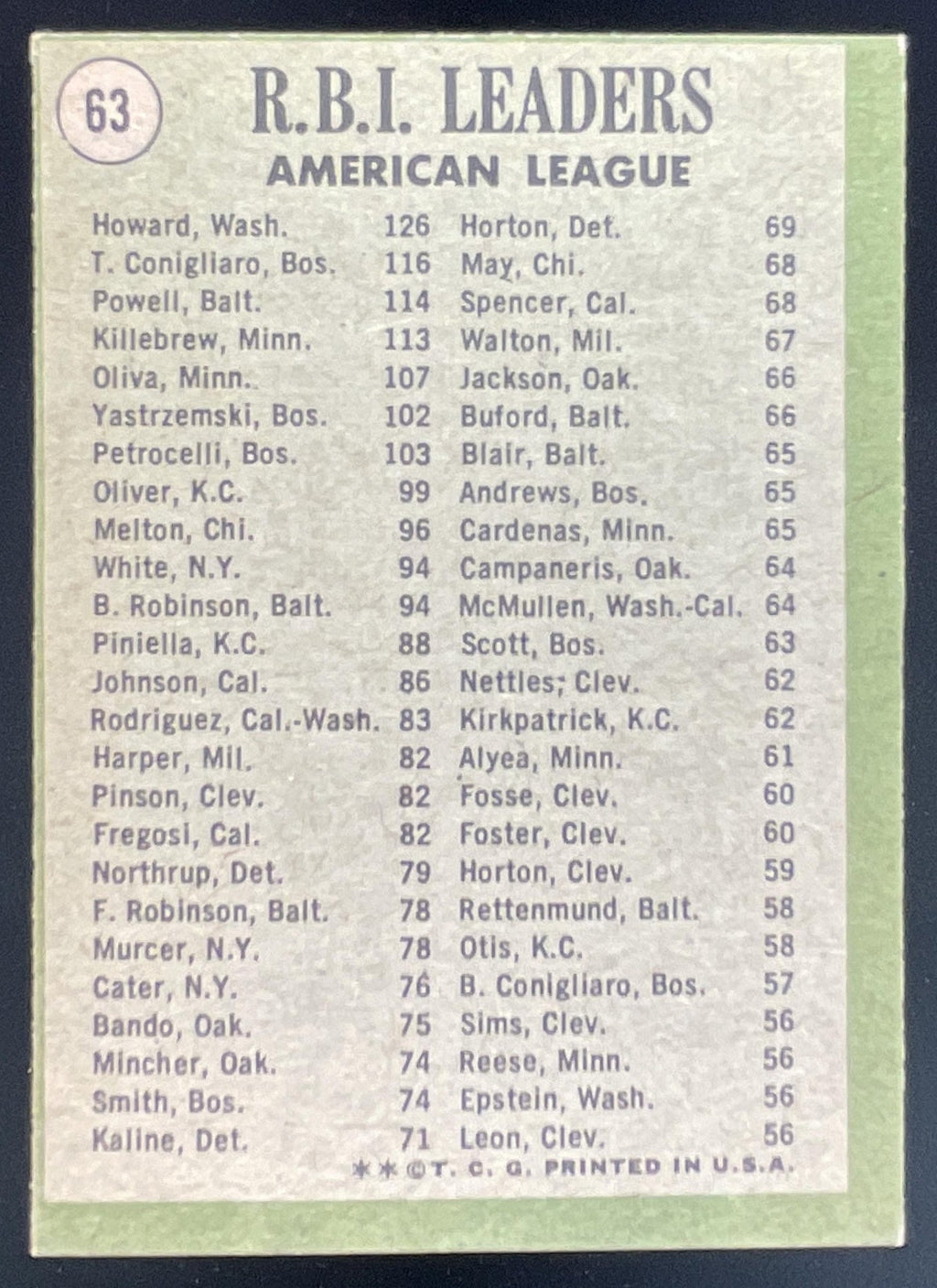1971 Topps #63 American RBI Leaders Frank Howard Tony Conigliaro Boog Powell product image 2, provided for visual reference