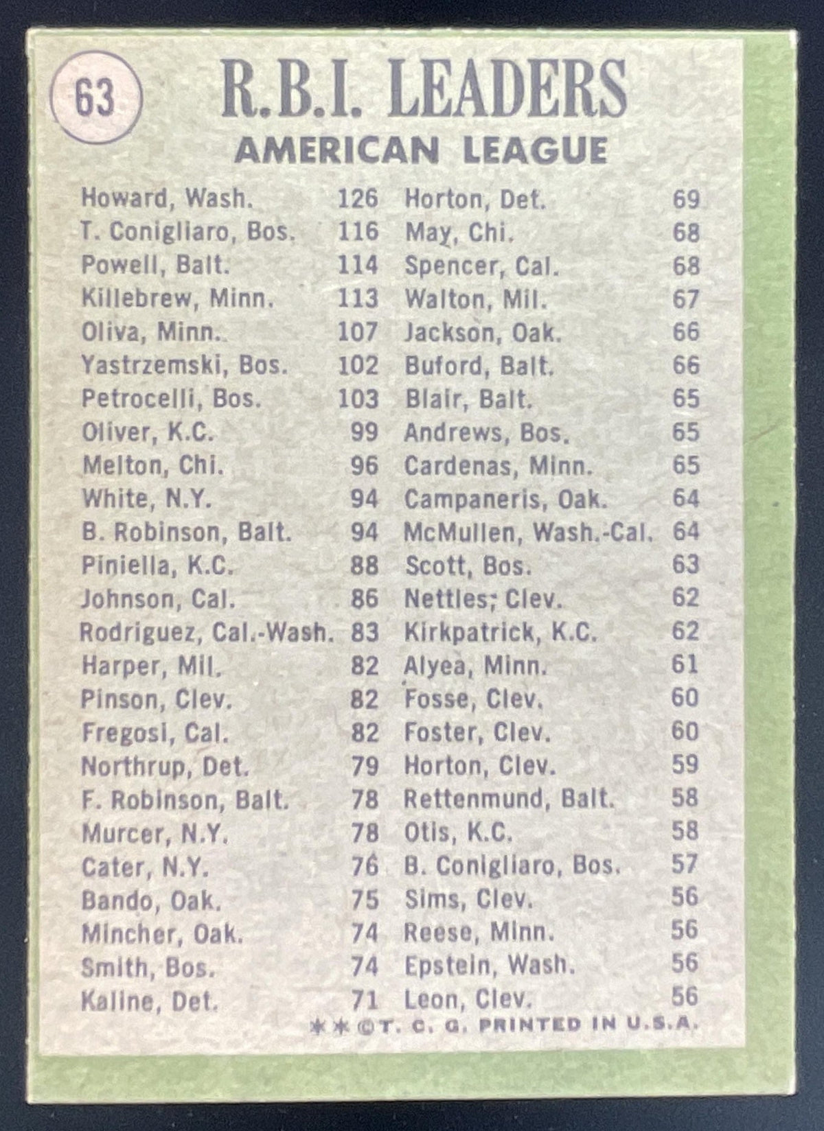 1971 Topps #63 American RBI Leaders Frank Howard Tony Conigliaro Boog Powell product image 2, provided for visual reference