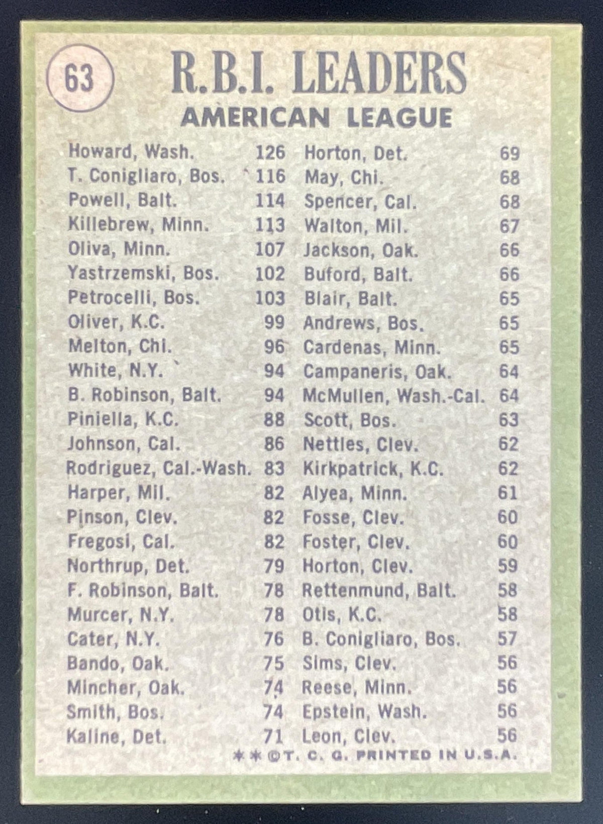 1971 Topps #63 American RBI Leaders Frank Howard Tony Conigliaro Boog Powell product image 2, provided for visual reference
