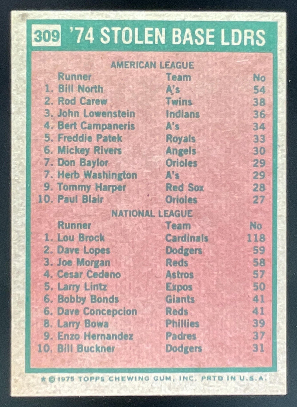 1975 Topps #309 1974 Stolen Leaders Bill North Lou Brock League Leaders product image 2, provided for visual reference and